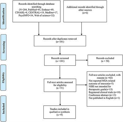 Effects of Non-invasive Brain Stimulation on Multiple System Atrophy: A Systematic Review